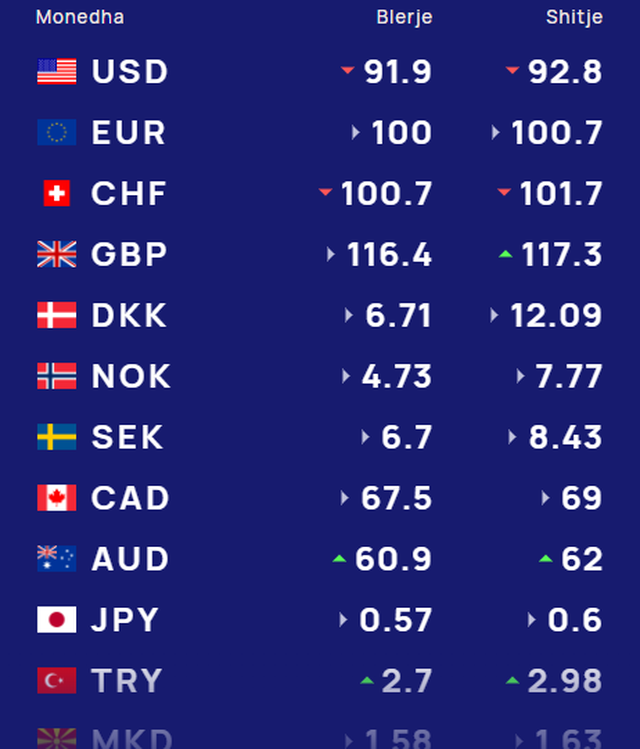 Këmbimi valutor për ditën e sotme/ Nuk lëviz euro, paundi