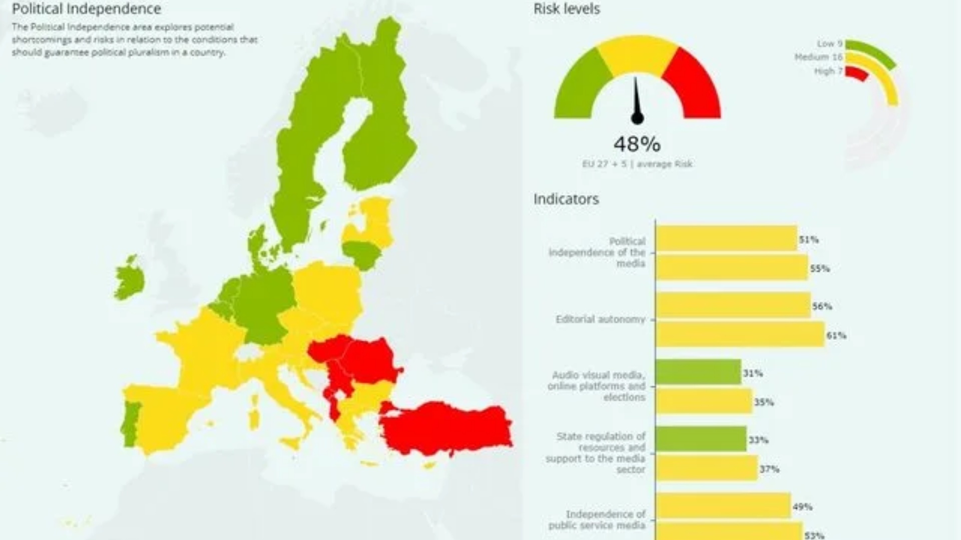 Të fundit në Europë! Publikohet raporti: Liria e medias në Shqipëri, në rrezik të lartë